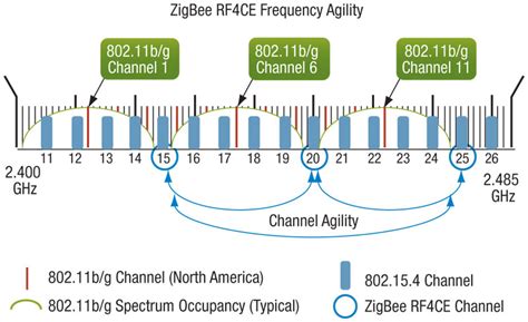 bluetooth frequency band vs wifi.